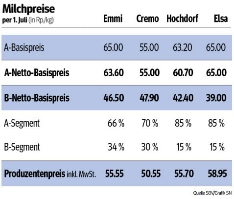 Milchpreise