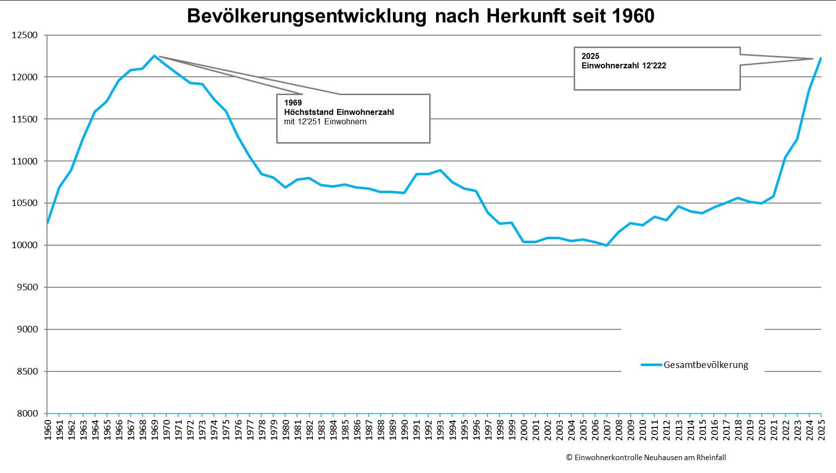 In Neuhausen sind mehr Einwohner zugezogen, als die Gemeinde verlassen haben. Visualisierung: zVg