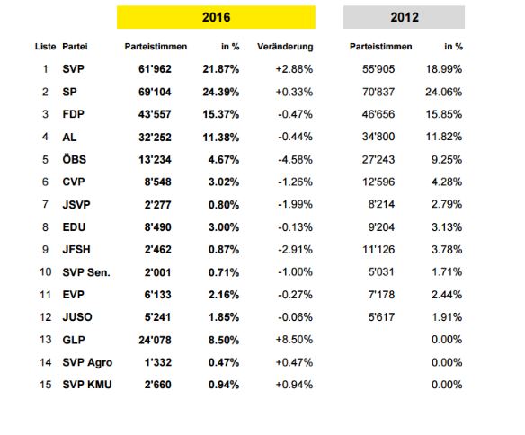 Resultate Schaffhausen