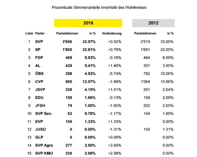 Resultate Stein am Rhein