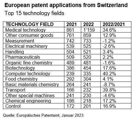 Statistik Patente 2022