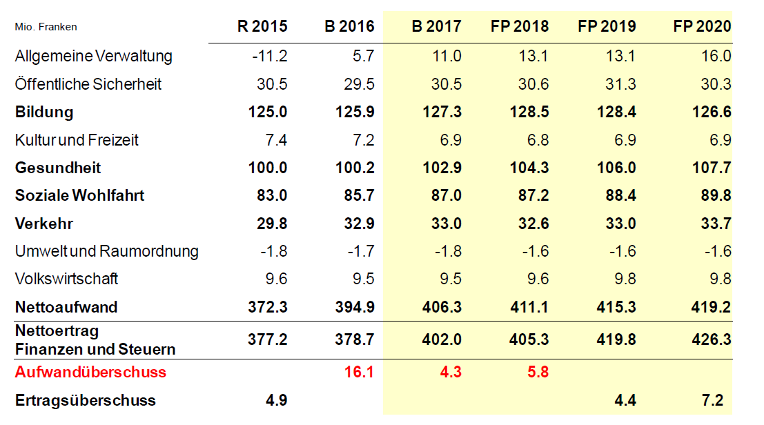 Nettoaufwand/-ertrag der Laufenden Rechnung R 2015 – FP 2020 nach Bereichen