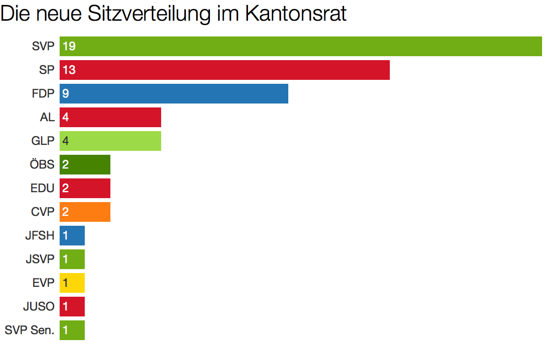 Sitzverteilung