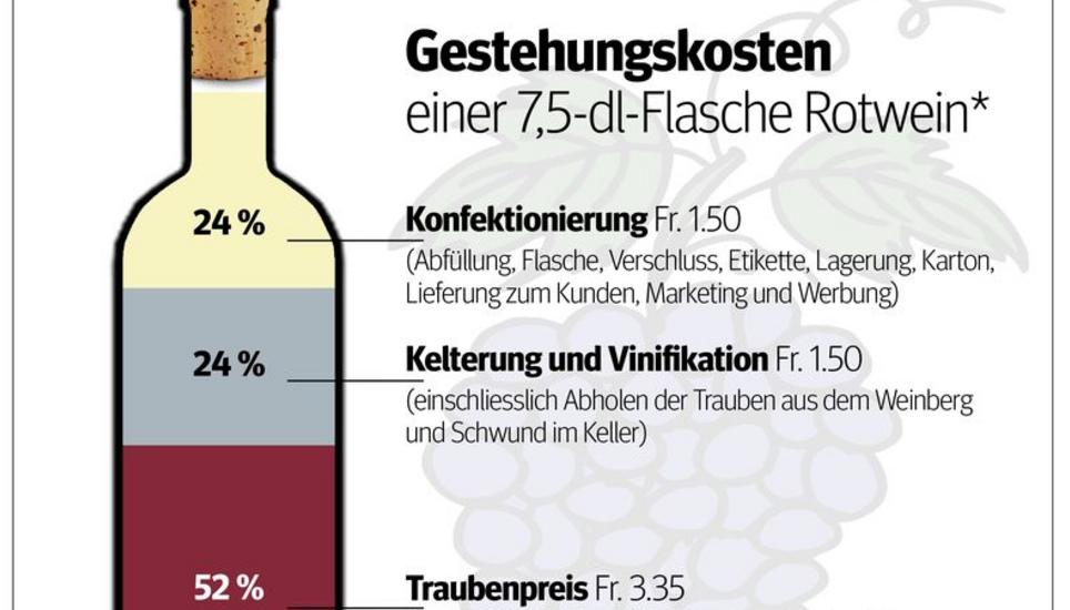 Zu den Gestehungskosten kommt, im Idealfall für die Kellerei, eine Marge in derselben Höhe. Für die Kunden in der Gastronomie und im Detailhandel kommen die branchenübliche Rabatte zum Tragen. Grafik: SN/tha