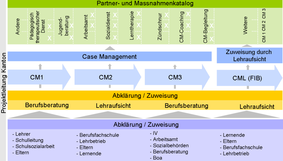 Systematik des Case Managements. Bild: berufsbildung-sh.ch