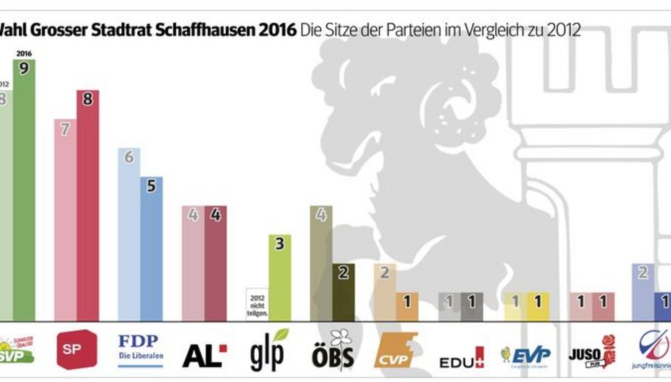 So haben sich die Sitzverhältnisse im Grossen Stadtrat verändert. GLP und ÖBS sind Sonderfälle: 2012 gab es die GLP noch nicht, sie ging erst im Laufe der Legislatur aus der ÖBS hervor. Grafik: SN/Thomas Harzenmoser