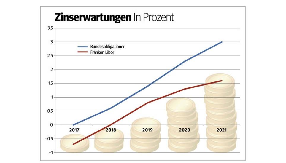 Ein Ende der historisch tiefen Zinsen sei schon bald möglich, sagt der Kanton. Die Grafik zeigt seine Erwartungen im Finanzplan bis 2021. Grafik: SN
