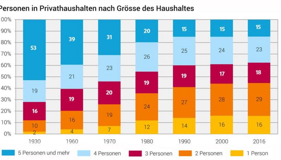 Haushaltsszenarien | Bundesamt für Statistik