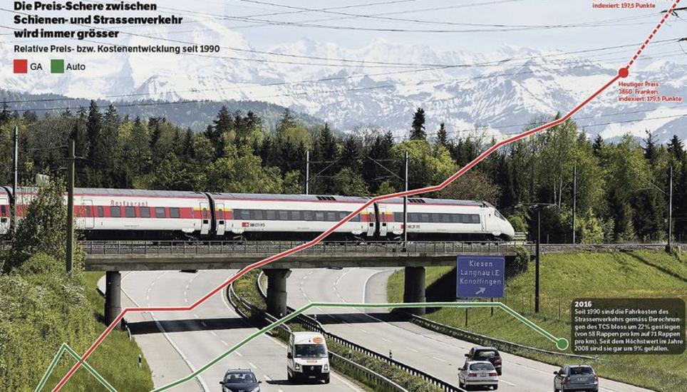 Per Dezember 2021 soll das Generalabonnement auf 4250 Franken verteuert werden - rund doppelt so viel wie noch vor 30 Jahren. Der Kostenanstieg des Autoverkehrs blieb indes vergleichsweise tief.