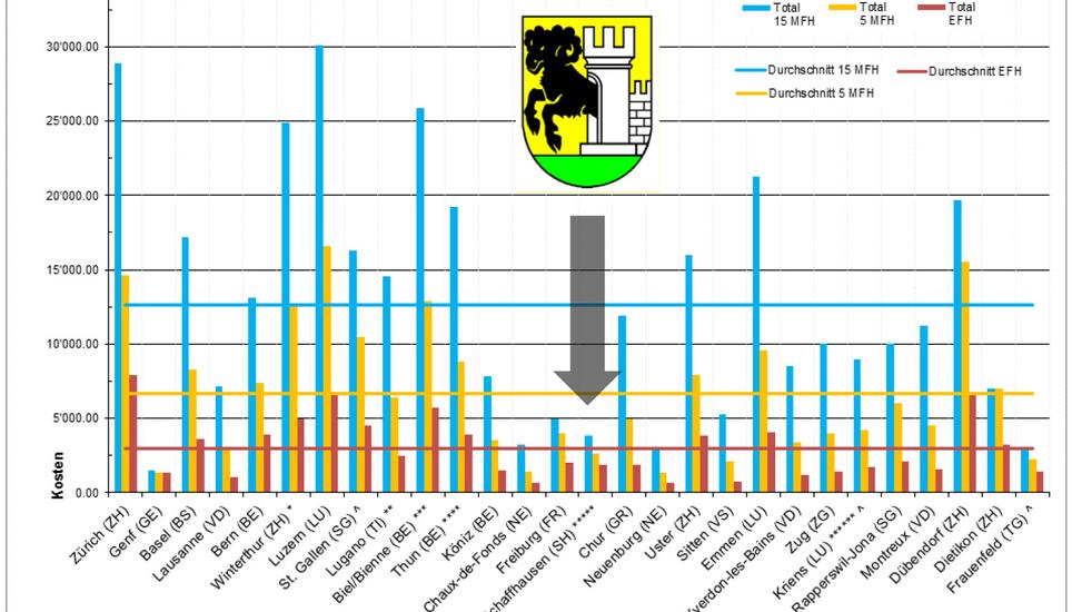 Die verschiedenen Kosten in Baubewilligungsverfahren. Grafik: shn