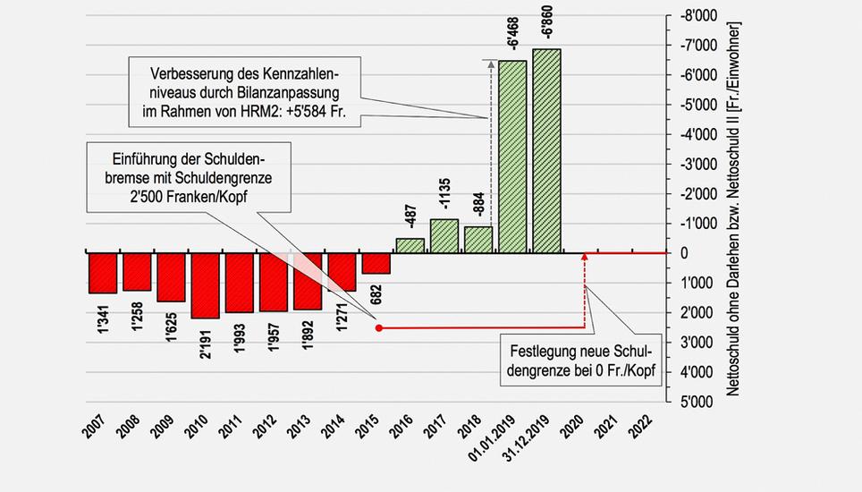 Die Säulen zeigen die Entwicklung der Nettoschuld pro Einwohner der Stadt, die rote Linie zeigt die Festlegung der Schuldengrenze, die neu bei null Franken liegt. Grafik: Stadt Schaffhausen