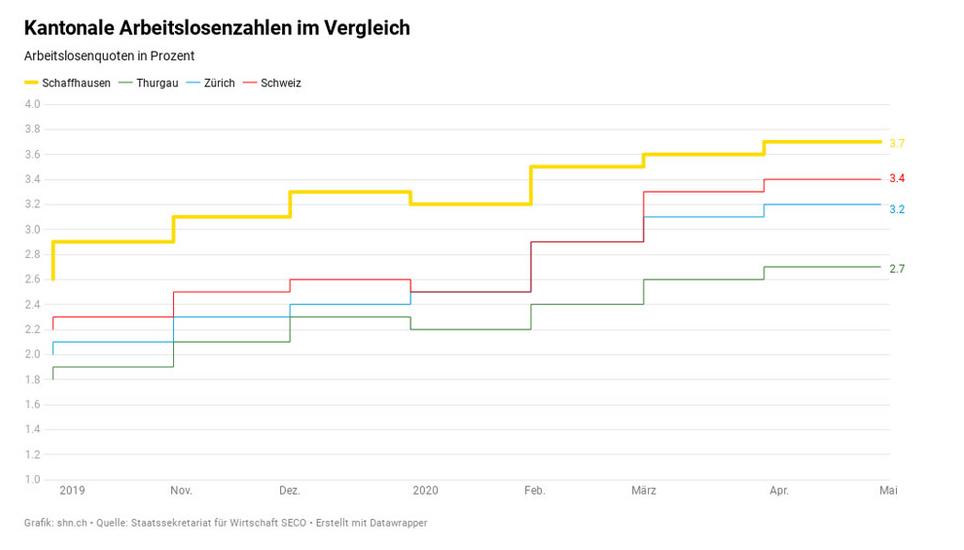 Die Arbeitslosenquote ist während der Corona-Zeit nochmals deutlich angestiegen. Den grössten Sprung gab es dabei im Monat März. Grafik: OPP
