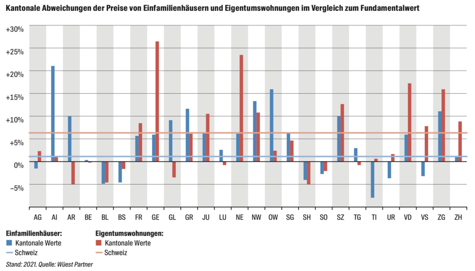 Schaffhausen hat im Schweizer Vergleich tiefe Wohneigentumspreise. Grafik: Wüest Partner