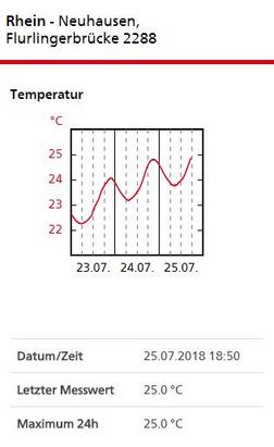 Die Wassertemperaturübersicht des Bundes zeigt an: In Neuhausen am Rheinfall wurde im Rhein die 25-Grad-Marke geknackt.