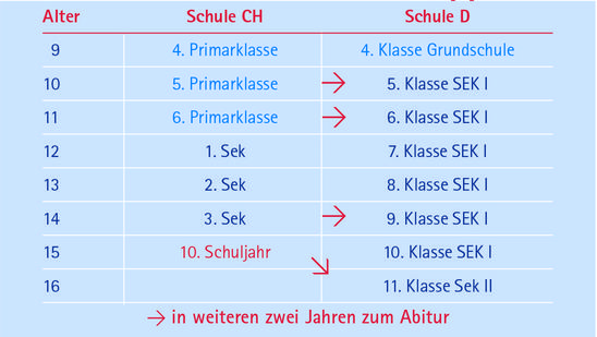 Beispiele für einen Übertritt.