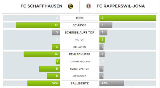 Statistik: SFL