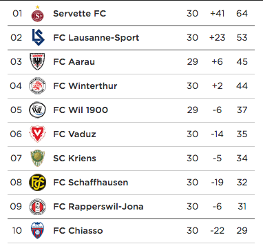 Tabelle: SFL